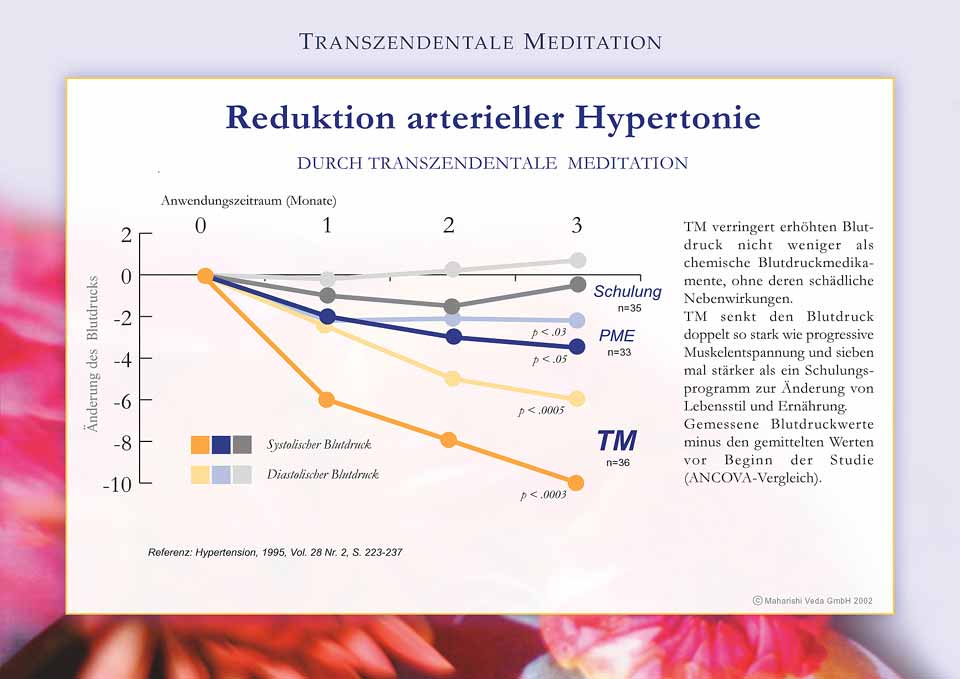 Wissenschaftliche Studien über die Transzendentale Meditation